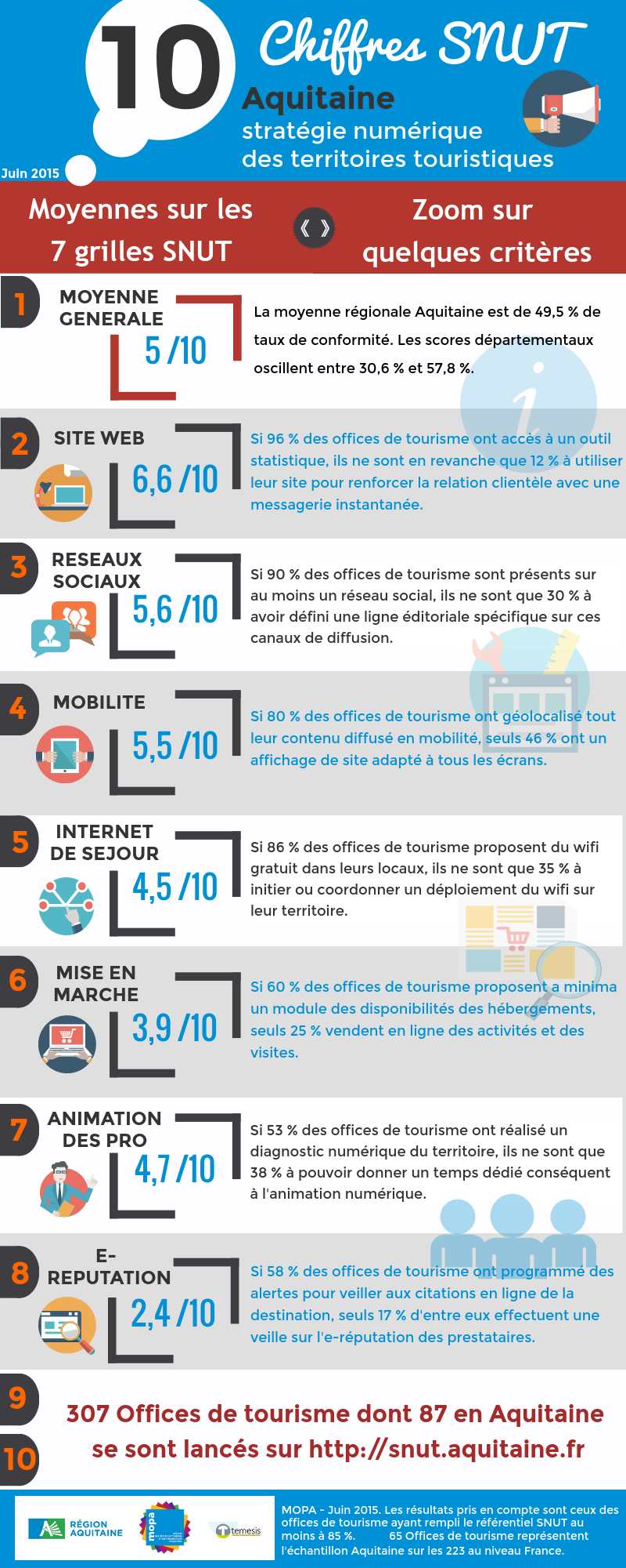 10 chiffres clés du SNUT en Aquitaine juin 2015 mopa