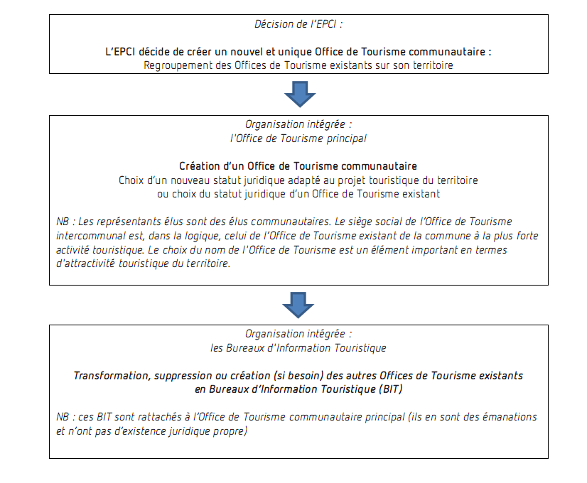 Scénario 1 Intégration