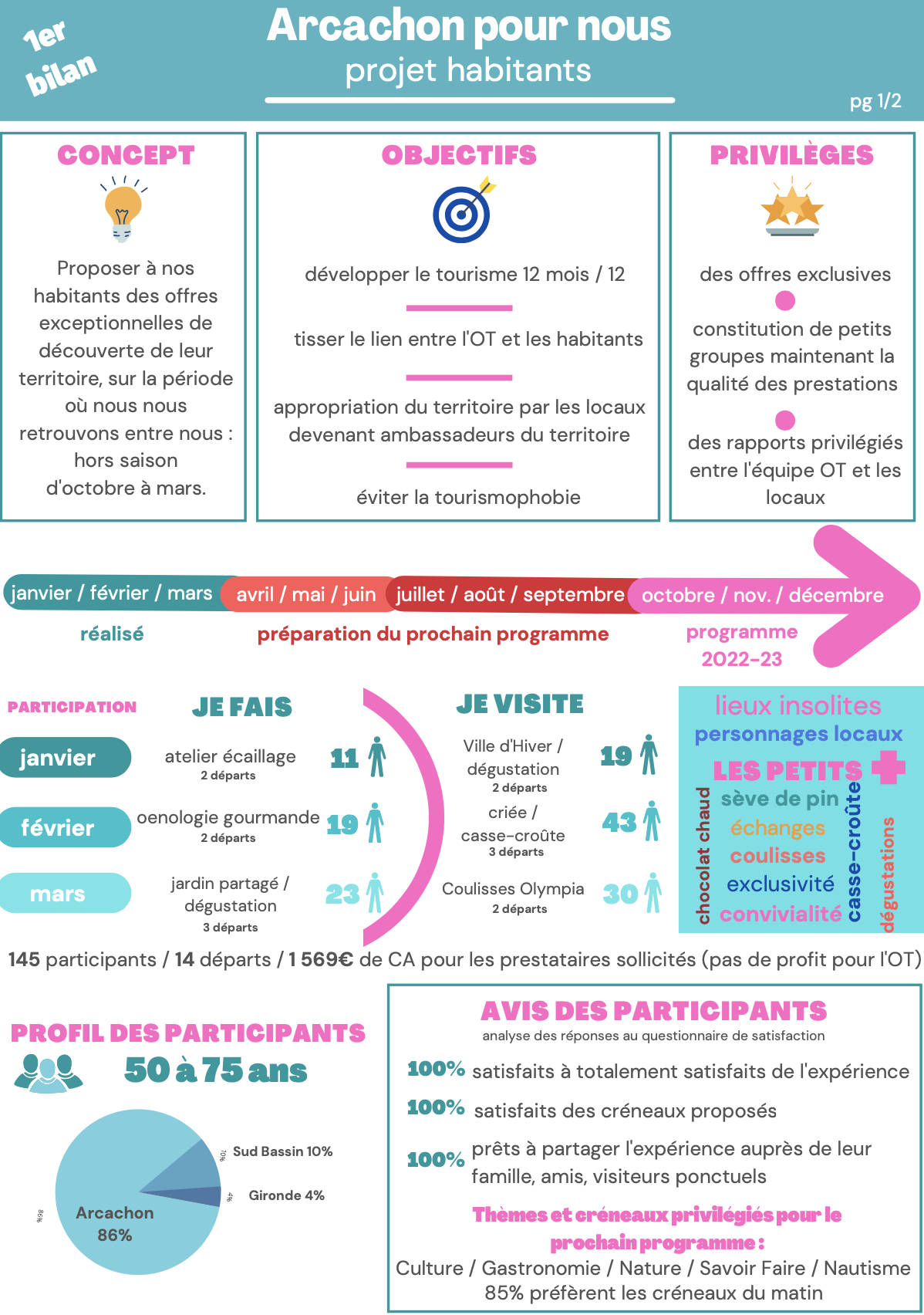 Infographie exprimant le bilan de la première expérimentation de la stratégie Habitants d'Arcachon Expansion p1