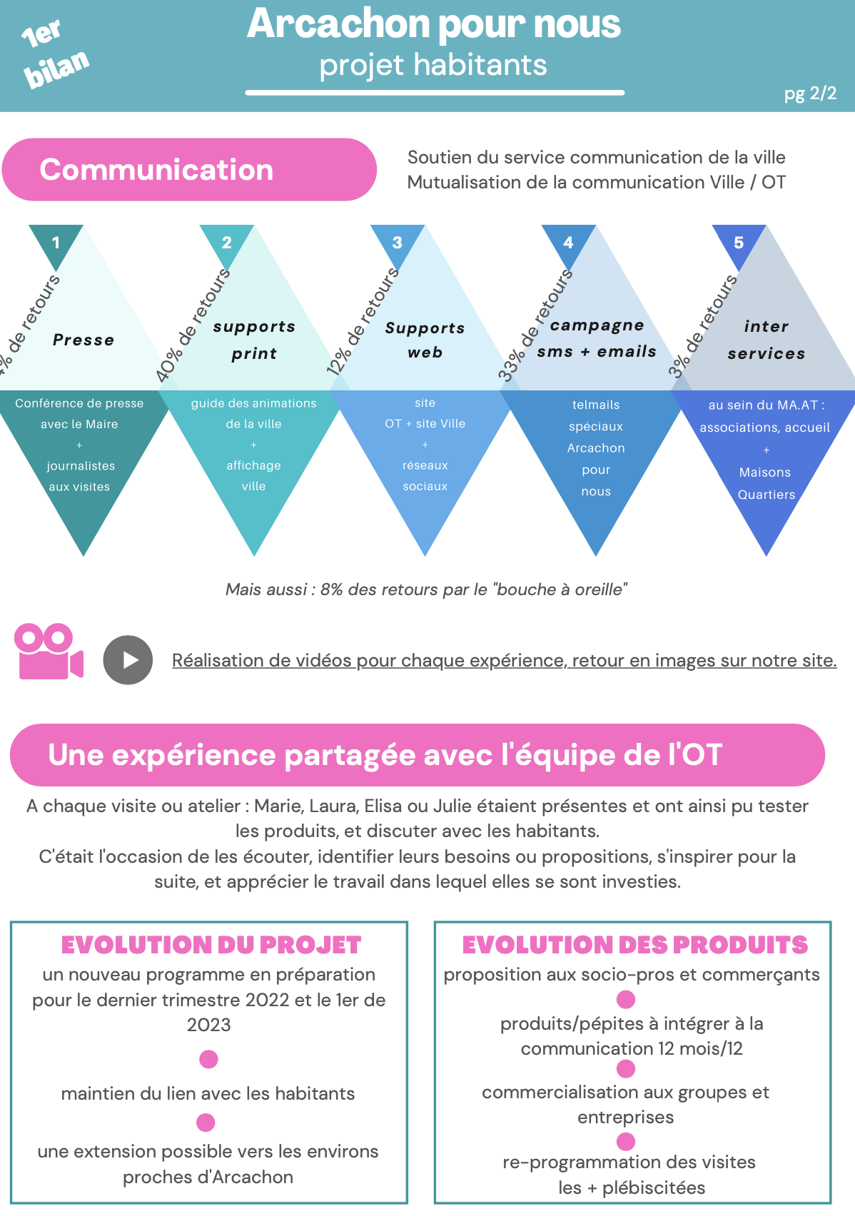 Infographie exprimant le bilan de la première expérimentation de la stratégie Habitants d'Arcachon Expansion p2