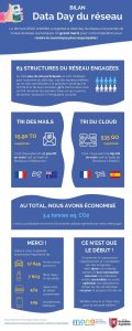 Infographie Bilan data day réseau