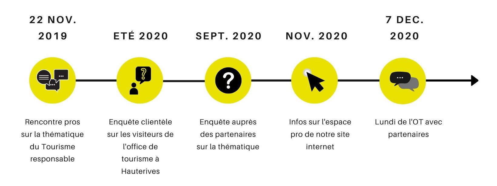 porte dromardeche strategie rse timeline 1