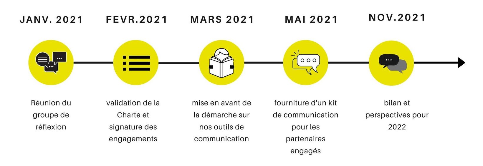 porte dromardeche strategie rse timeline 2