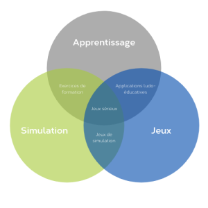 Schéma jeu / apprentissage / simulation