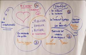 Productions : Comment mobiliser la communauté d'accueillant ?