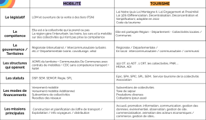 Différence Gouvernance Tourisme / Mobilité